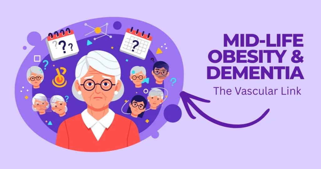 An illustrative graphic titled "Mid-Life Obesity & Dementia: The Vascular Link" featuring an elderly woman with thought bubbles representing memory loss, confusion, and cognitive decline against a purple background.