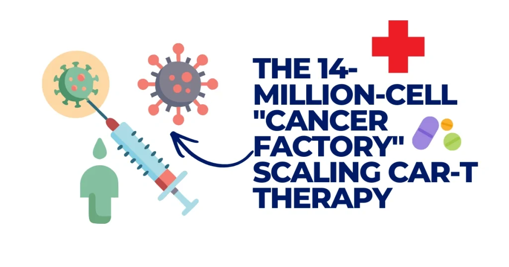 Graphic illustrating the 14-million-cell cancer factory and scaling CAR-T therapy with icons of a syringe, virus, and medical symbols.